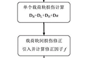 用于重復(fù)使用火箭發(fā)動機渦輪泵的高低周復(fù)合疲勞壽命預(yù)測方法