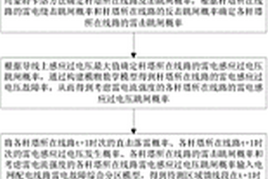 配電網(wǎng)雷電災(zāi)害故障預(yù)測(cè)方法