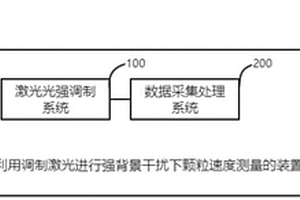 利用調(diào)制激光進(jìn)行強(qiáng)背景干擾下顆粒速度測(cè)量的裝置