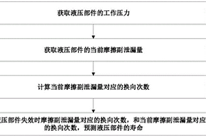 液壓部件的壽命預(yù)測方法、裝置和存儲介質(zhì)