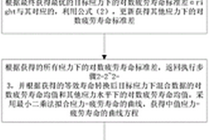 預(yù)測(cè)材料疲勞壽命的方法