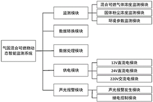 氣固兩相混合可燃物動(dòng)態(tài)智能監(jiān)測(cè)系統(tǒng)及其方法