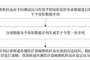 醫(yī)療器械整機壽命分布預測方法和系統(tǒng)