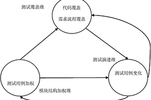 測(cè)試充分性的多維度度量方法及裝置