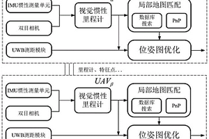 局部地圖匹配與端到端測距多無人機(jī)協(xié)同定位系統(tǒng)和方法