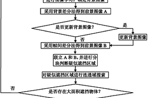 圖像型火災(zāi)探測(cè)器的遮擋判別方法