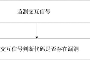 監(jiān)測(cè)代碼漏洞的方法、裝置及電子設(shè)備、存儲(chǔ)介質(zhì)