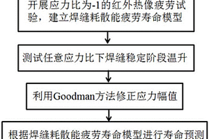 基于耗散能預(yù)測任意應(yīng)力比下焊縫疲勞壽命的方法