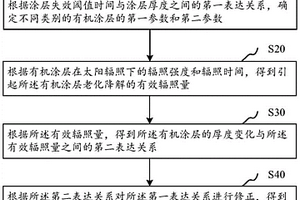 涂層壽命預測方法、系統(tǒng)、計算機設備和存儲介質(zhì)