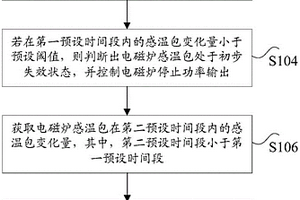 電磁爐感溫包失效的檢測(cè)方法和裝置