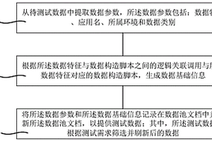 測(cè)試數(shù)據(jù)生成方法及裝置