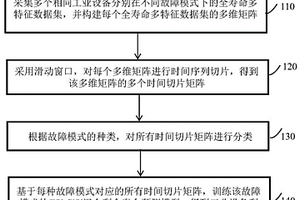 工業(yè)設(shè)備剩余壽命預(yù)測模型及其構(gòu)建方法和應(yīng)用