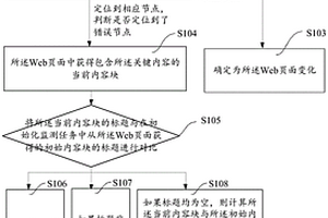 web應(yīng)用動(dòng)態(tài)演化監(jiān)測(cè)方法