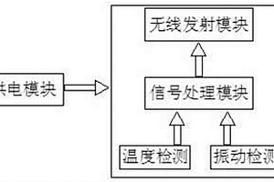 監(jiān)測旋轉(zhuǎn)體溫度和振動的傳感器