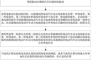 電動(dòng)汽車(chē)動(dòng)力電池壽命測(cè)試裝置和方法