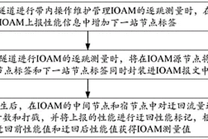 IOAM測量計算方法、裝置、設(shè)備及存儲介質(zhì)