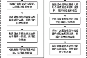 基于擬合殘差頻域重構(gòu)的有容量再生情況下鋰電池容量及壽命預(yù)測(cè)方法