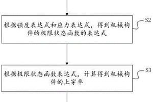 基于退化過(guò)程模型的機(jī)械構(gòu)件壽命預(yù)測(cè)方法