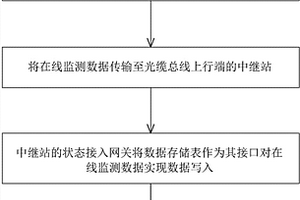 實(shí)現(xiàn)輸電線路在線監(jiān)測(cè)EPON長(zhǎng)距離傳輸特性的方法