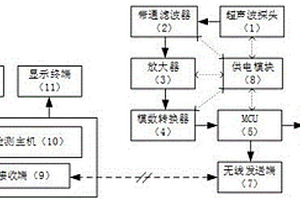 避雷器絕緣失效超聲波自動(dòng)檢測(cè)方法及其裝置