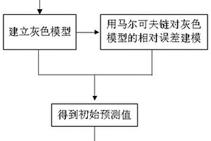 基于灰色模型的鋰電池剩余壽命概率預(yù)測的方法