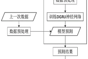 防止數(shù)據(jù)信息丟失的DGRU神經(jīng)網(wǎng)絡(luò)及其預(yù)測方法