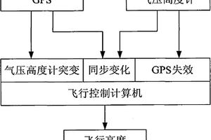 無(wú)人直升機(jī)氣壓高度計(jì)和GPS融合測(cè)高方法