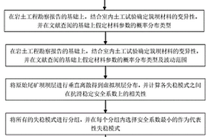 基于實時監(jiān)測數(shù)據(jù)的尾礦壩失穩(wěn)風(fēng)險評價方法