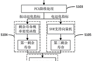 斷路器電壽命預(yù)測(cè)及健康狀態(tài)評(píng)估方法