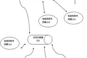 智能電磁監(jiān)測系統(tǒng)