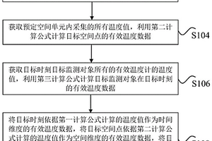 移動(dòng)平均的溫度監(jiān)測(cè)方法