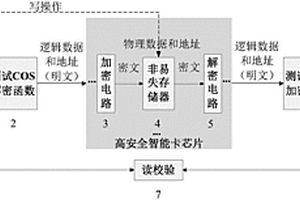 非易失存儲(chǔ)器耐久力物理數(shù)據(jù)模型測(cè)試方法