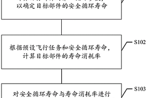 壽命預(yù)測(cè)方法與裝置、存儲(chǔ)介質(zhì)、電子設(shè)備