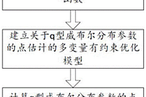 基于q型威布爾分布的產(chǎn)品剩余壽命預(yù)測方法及系統(tǒng)