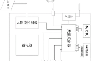 風(fēng)資源測(cè)量設(shè)備及系統(tǒng)