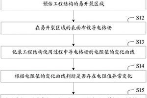 用于監(jiān)測(cè)工程結(jié)構(gòu)表面疲勞裂紋的方法