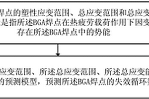 BGA焊點(diǎn)熱疲勞壽命的預(yù)測(cè)方法及系統(tǒng)