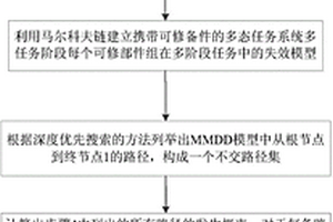 面向可修備件的多態(tài)裝備系統(tǒng)多階段備件需求預(yù)測(cè)方法