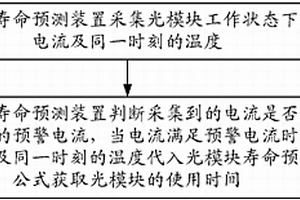 光模塊壽命預(yù)測方法和裝置