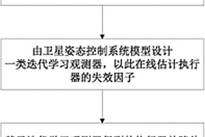 基于觀測(cè)器和在線控制分配的衛(wèi)星主動(dòng)容錯(cuò)控制方法