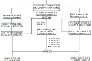 風(fēng)力發(fā)電機(jī)組葉片連接螺栓斷裂監(jiān)測(cè)方法