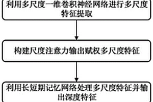 基于雙層注意力網(wǎng)絡(luò)多域特征融合的設(shè)備剩余壽命預(yù)測(cè)方法