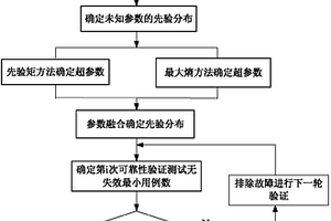 基于混合貝葉斯先驗(yàn)分布的可靠性驗(yàn)證測試方法