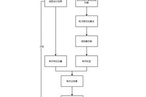 時鐘樹綜合最優(yōu)策略預測方法、系統(tǒng)及應用