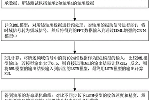 基于深度互學(xué)習(xí)和動態(tài)特征構(gòu)建的軸承剩余使用壽命預(yù)測方法