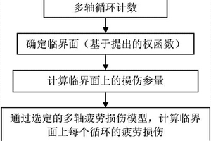 基于權(quán)平均最大剪切應(yīng)變幅平面的多軸疲勞壽命預(yù)測(cè)方法