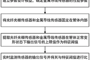 管體變形狀態(tài)實時監(jiān)測方法及系統(tǒng)