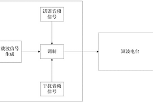 短波電臺(tái)靜噪性能的測(cè)試方法