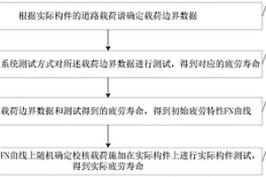 基于實際構(gòu)件的疲勞特性測試方法及系統(tǒng)