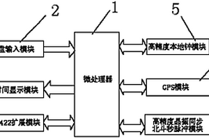 同步相量測(cè)量裝置時(shí)鐘源